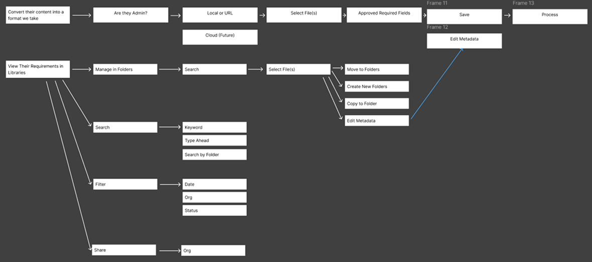UPLOAD & LIBRARY USERFLOW