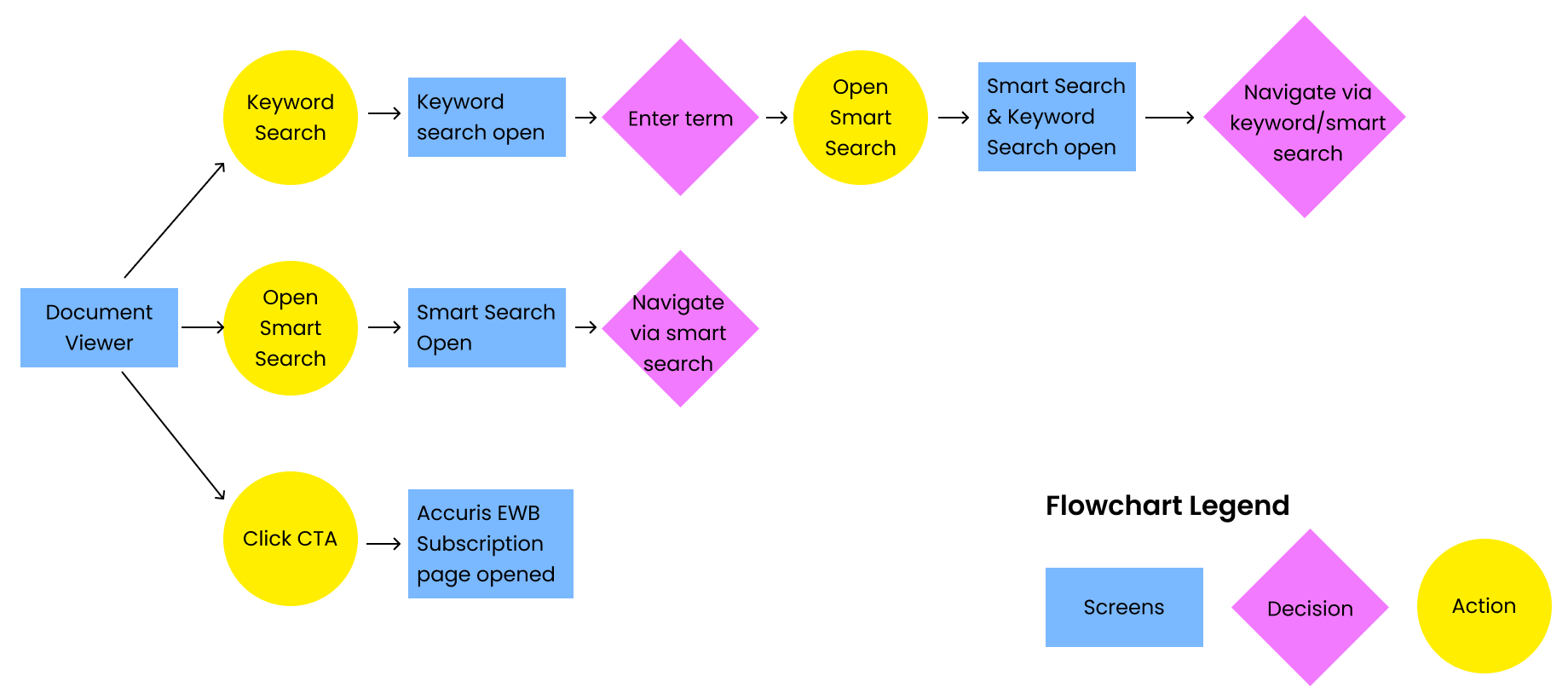 Smart Search user flow: screens, decisions, and actions